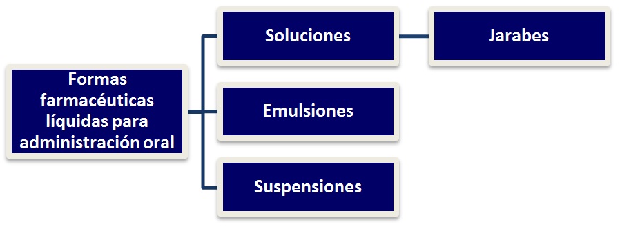 Tipos de formas farmacéuticas líquidas orales