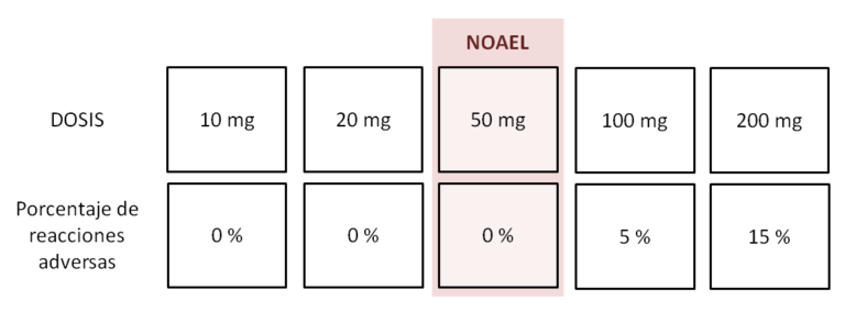 NOAEL
