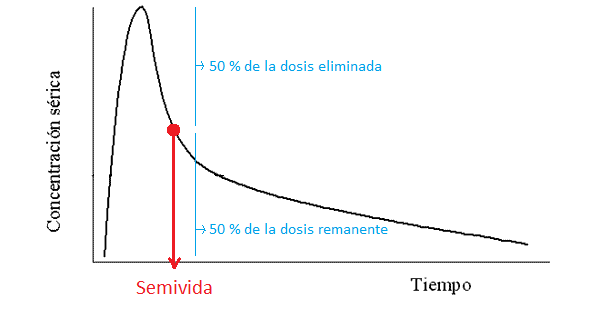 semivida