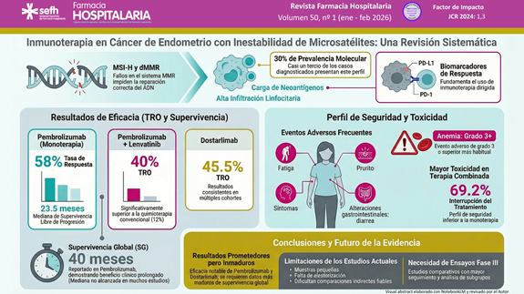 Visual Abstract del artículo “Inmunoterapia en cáncer de endometrio avanzado con inestabilidad de microsatélites: revisión sistemática”